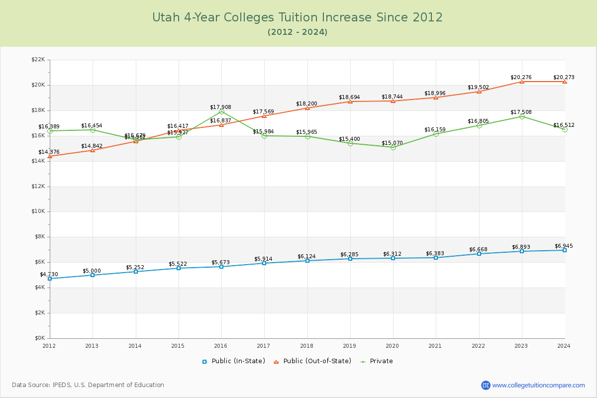 Utah 4-Year Colleges Tuition & Fees Trend Chart