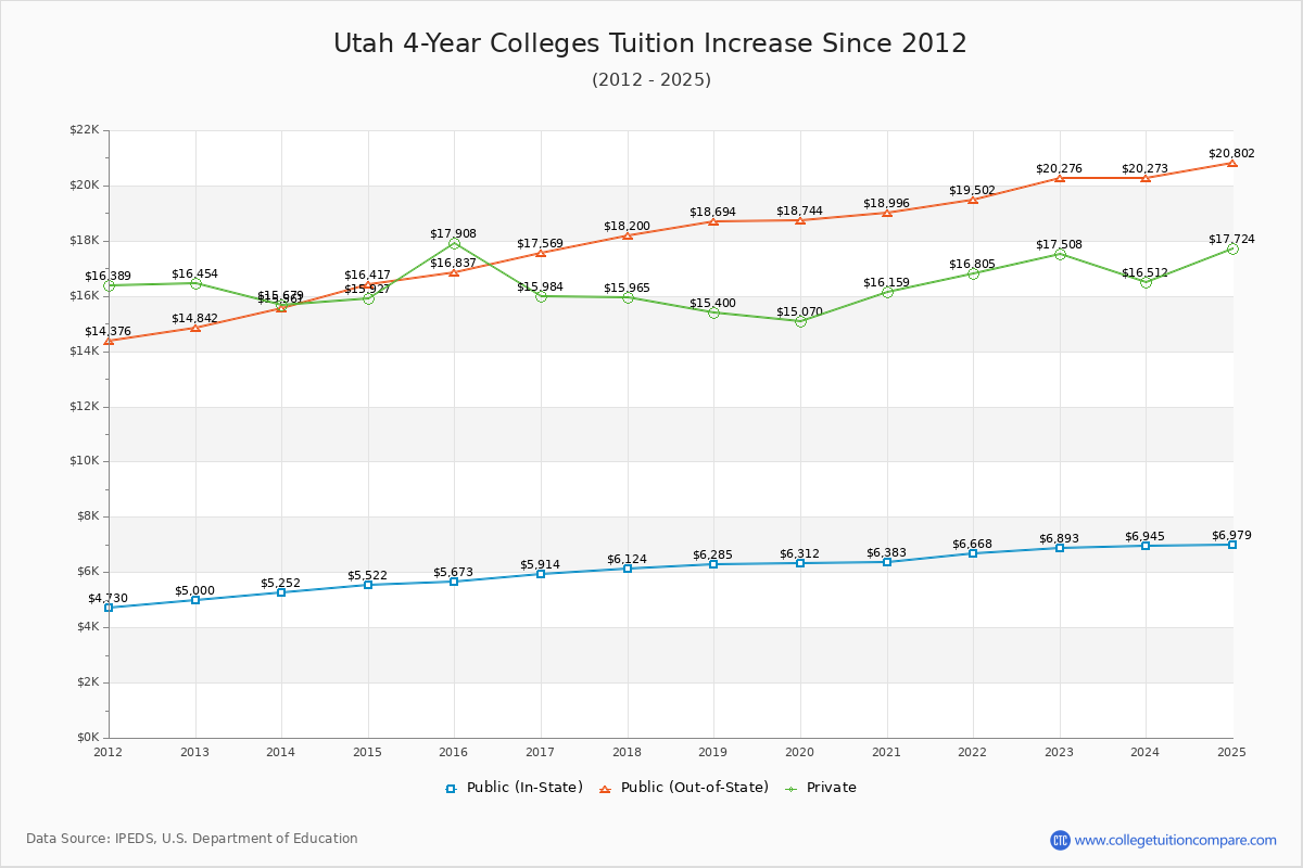 Utah 4-Year Colleges Tuition & Fees Trend Chart