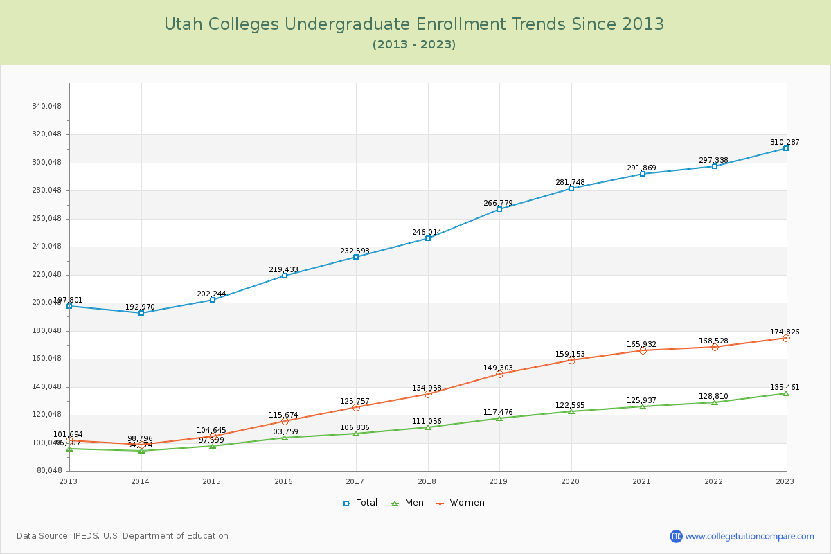 Utah  Colleges Undergraduate Enrollment Trends Chart
