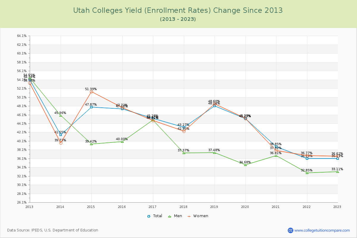 Utah  Colleges Yield (Enrollment Rate) Changes Chart