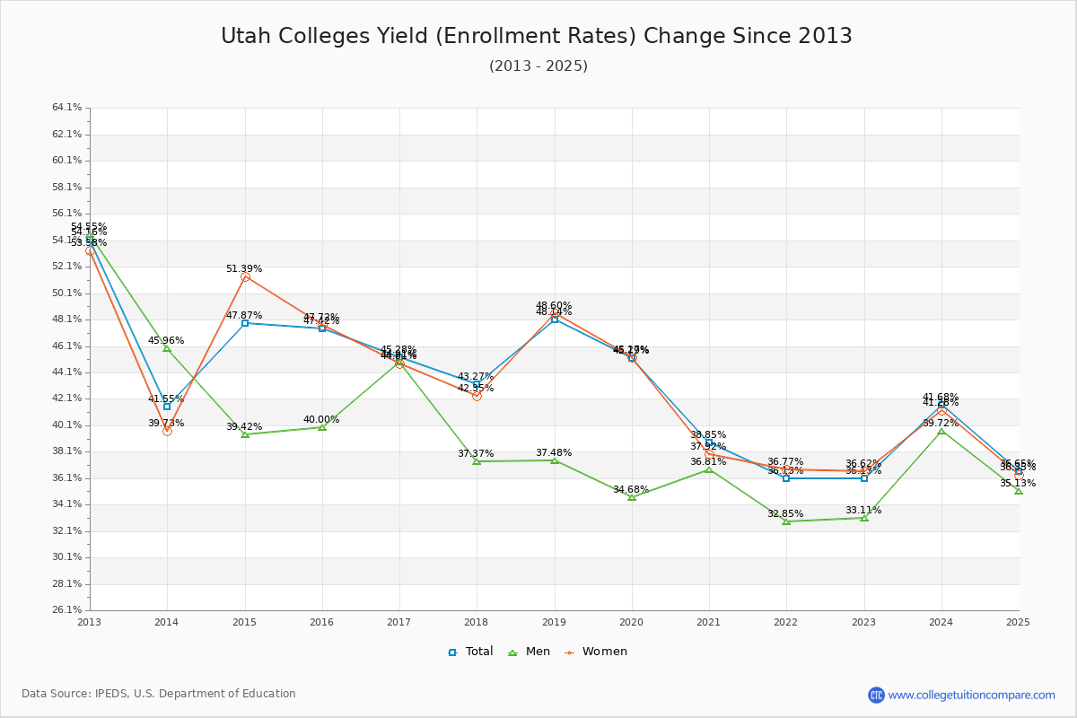 Utah Colleges Yield (Enrollment Rate) Changes Chart