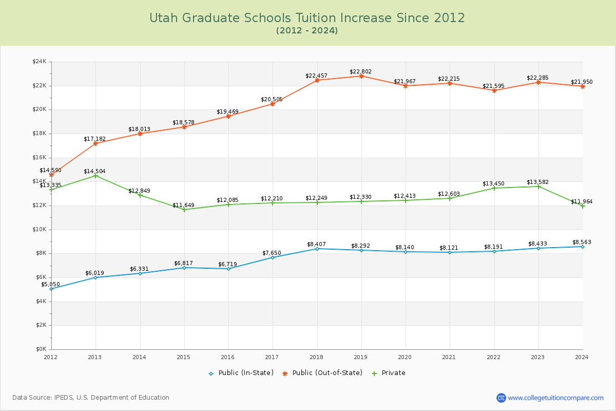 Utah Graduate Schools Tuition & Fees Trend Chart