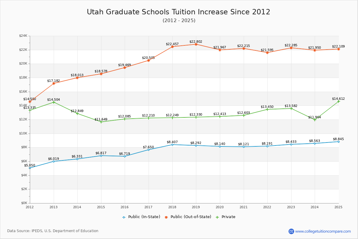 Utah Graduate Schools Tuition & Fees Trend Chart