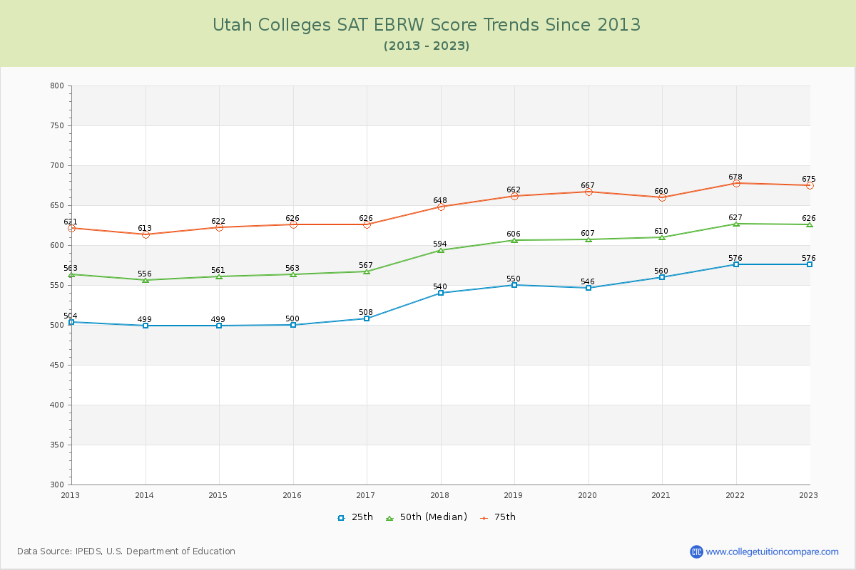 Utah  Colleges SAT EBRW (Evidence-Based Reading and Writing) Trends Chart
