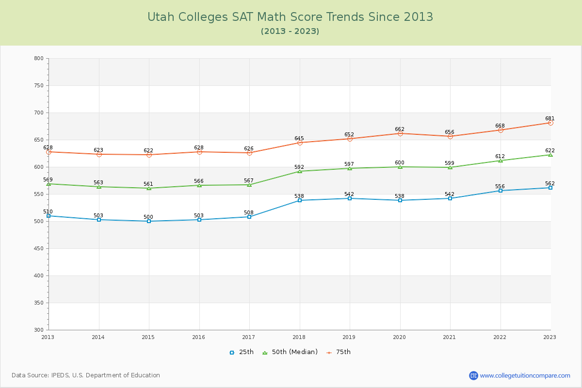 Utah  Colleges SAT Math Score Trends Chart