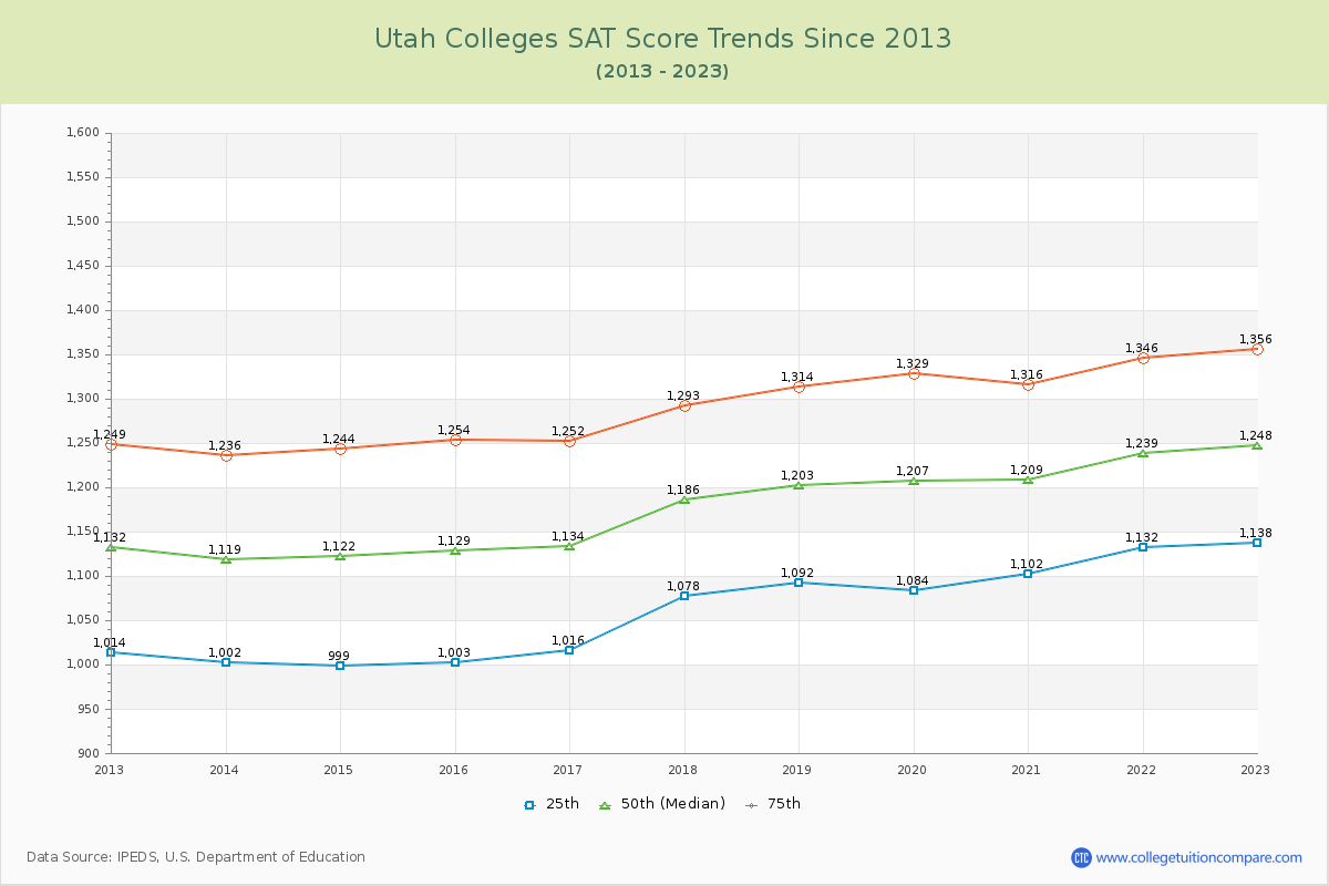 Utah  Colleges SAT Score Trends Chart