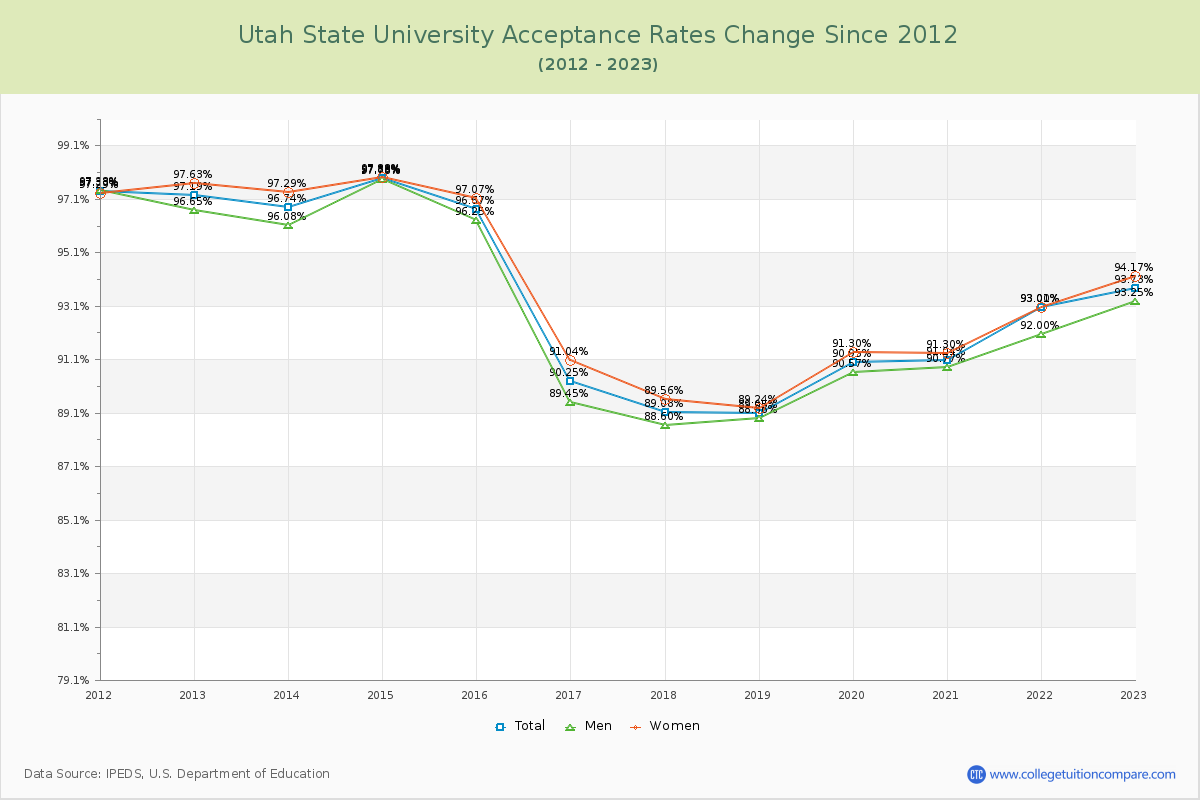 Utah State University Acceptance Rate Changes Chart