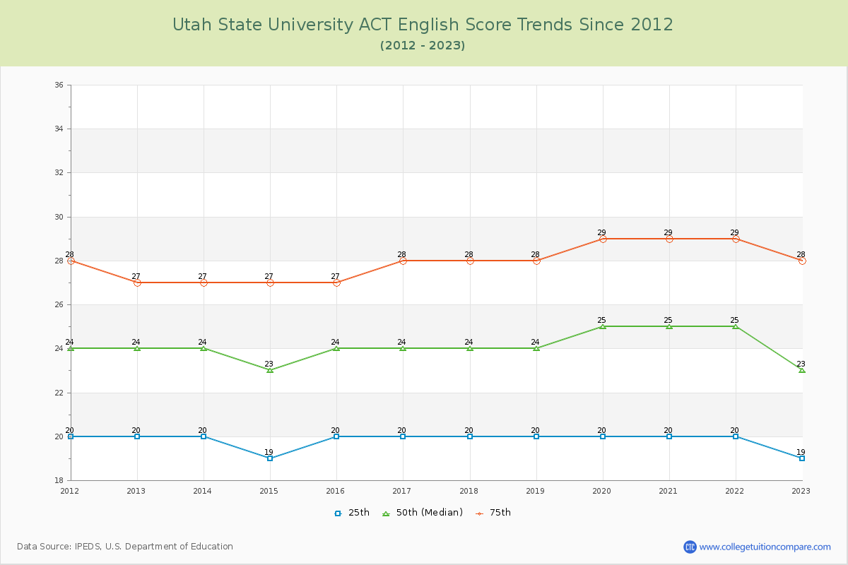 Utah State University ACT English Trends Chart