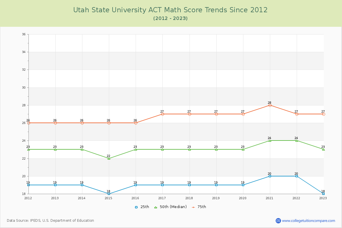 Utah State University ACT Math Score Trends Chart