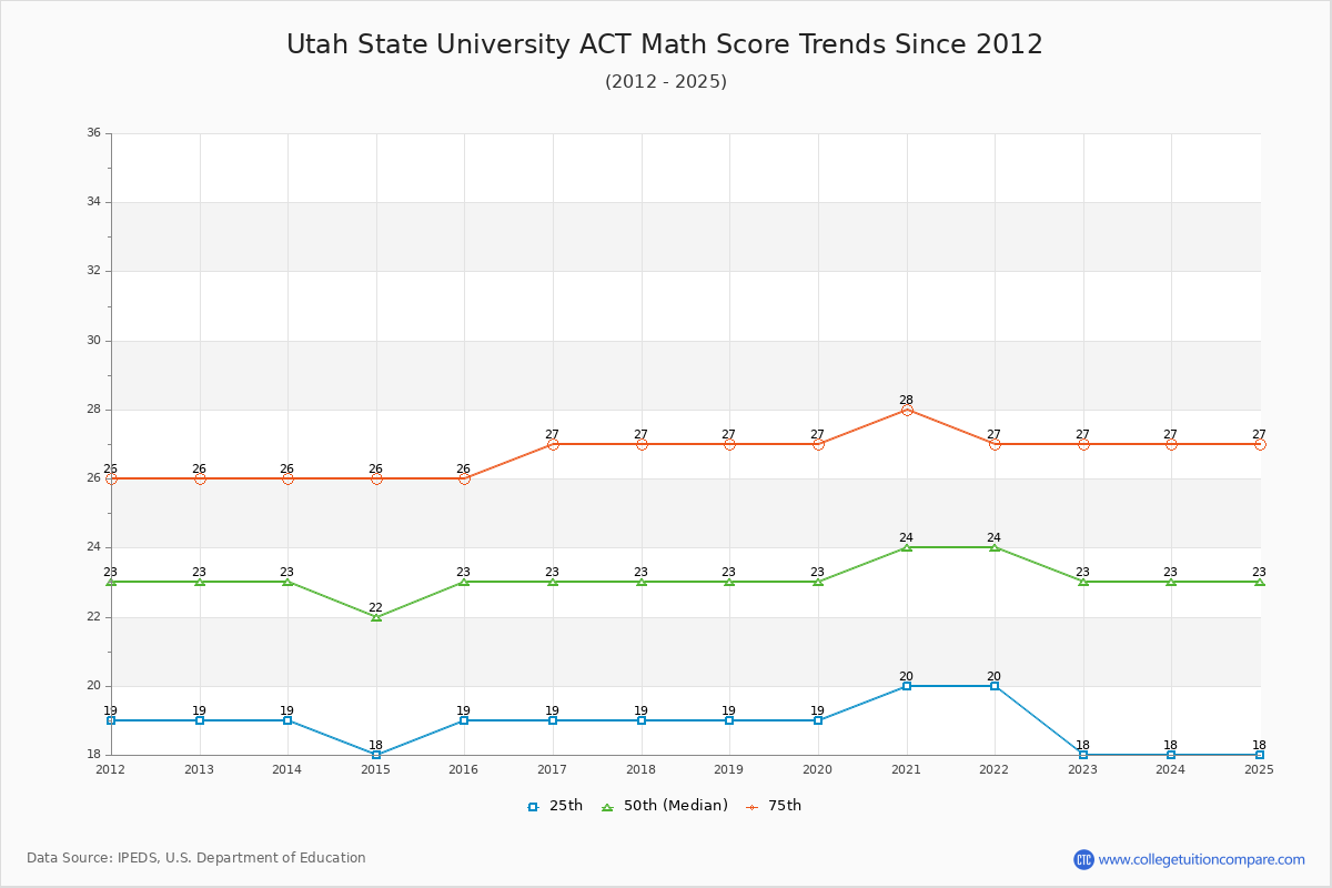 Utah State University ACT Math Score Trends Chart