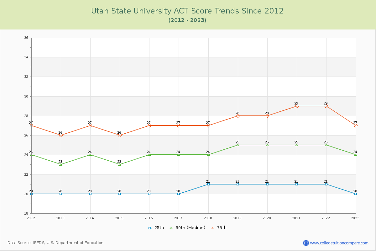 Utah State University ACT Score Trends Chart