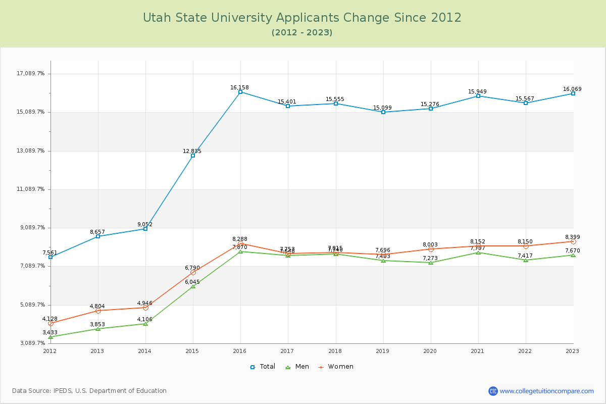 Utah State University Number of Applicants Changes Chart