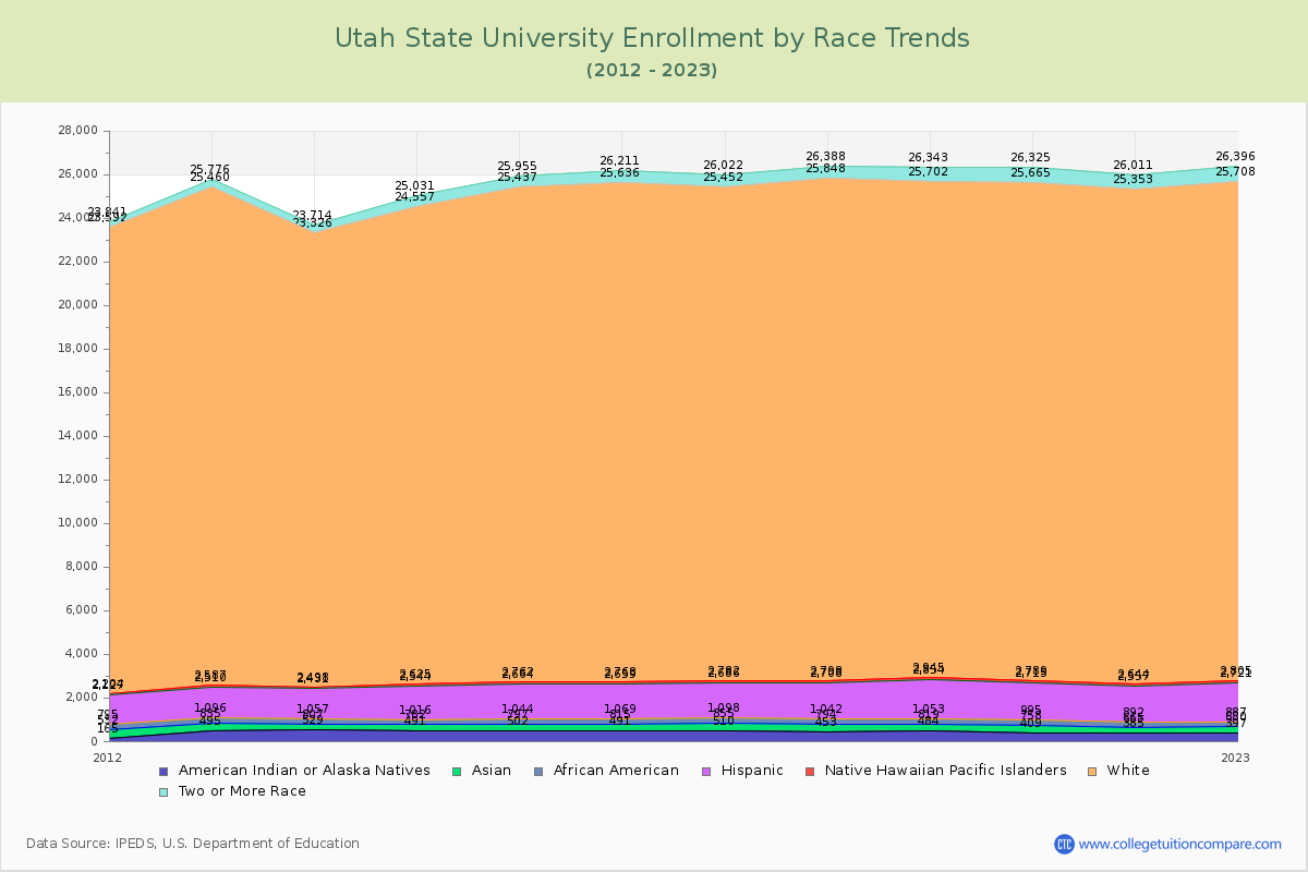 Utah State University Enrollment by Race Trends Chart