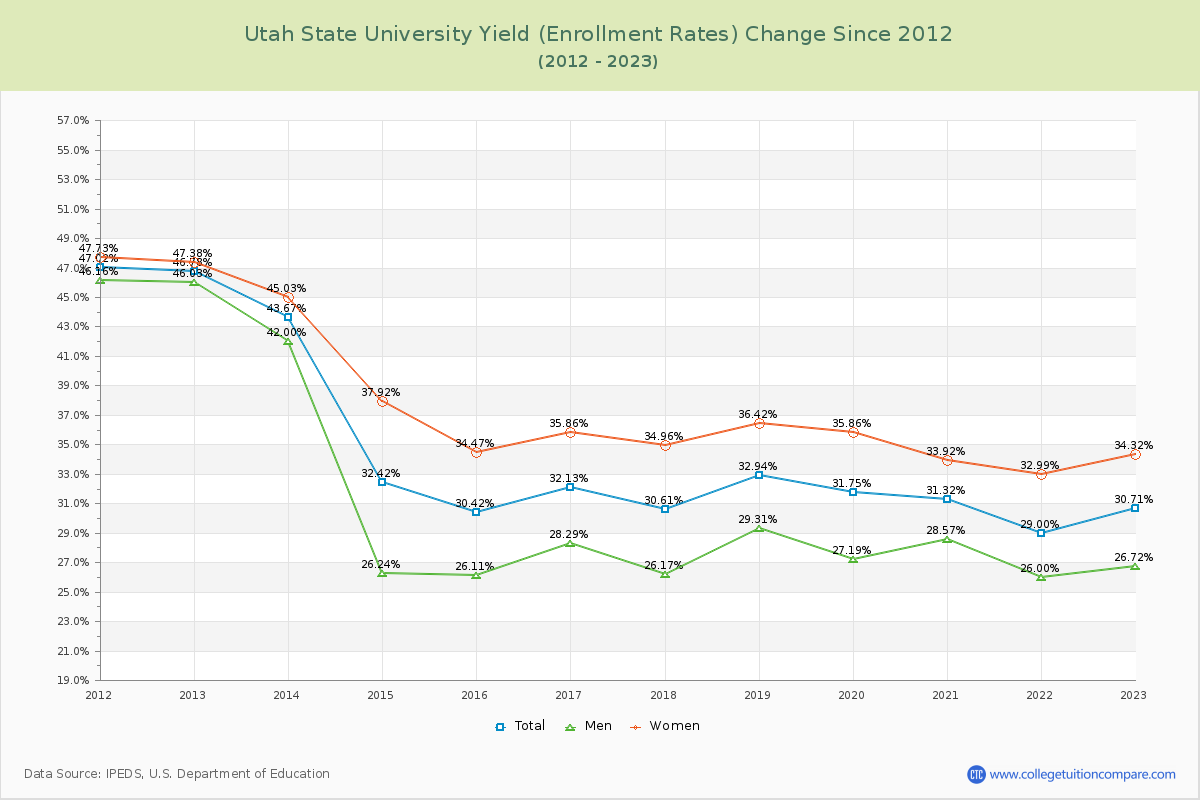 Utah State University Yield (Enrollment Rate) Changes Chart