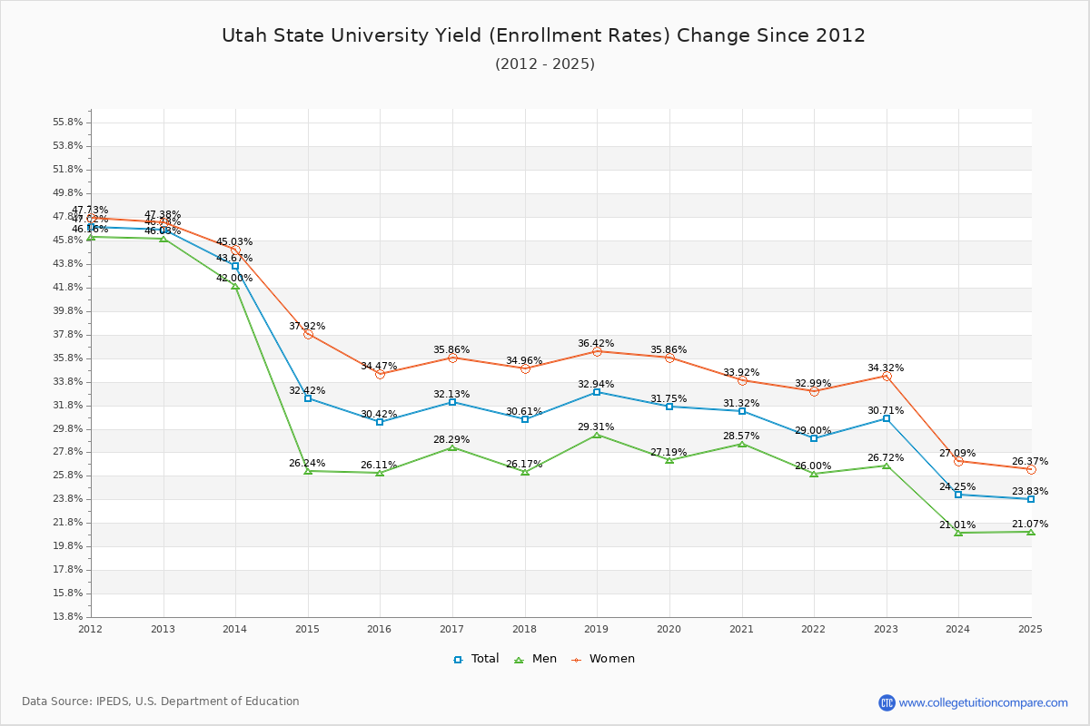 Utah State University enrollment rate trends chart showing historical yield changes from 2015 to 2025