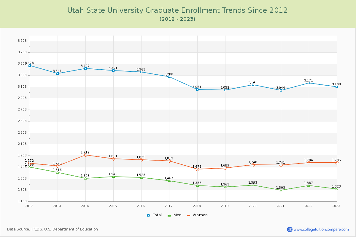Utah State University Graduate Enrollment Trends Chart