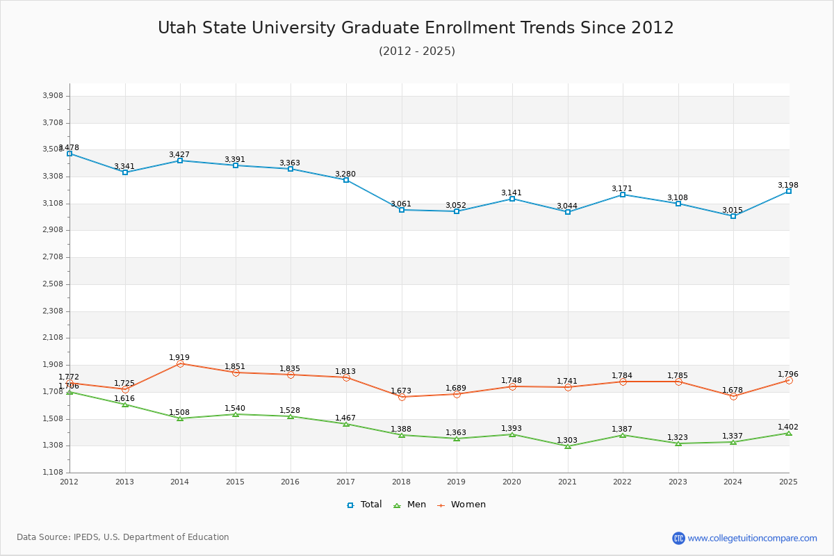 Utah State University Graduate Enrollment Trends Chart