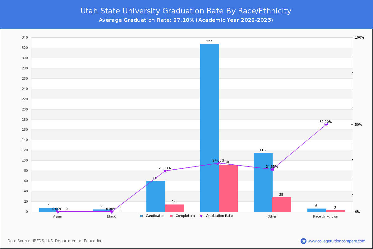 Utah State University graduate rate by race