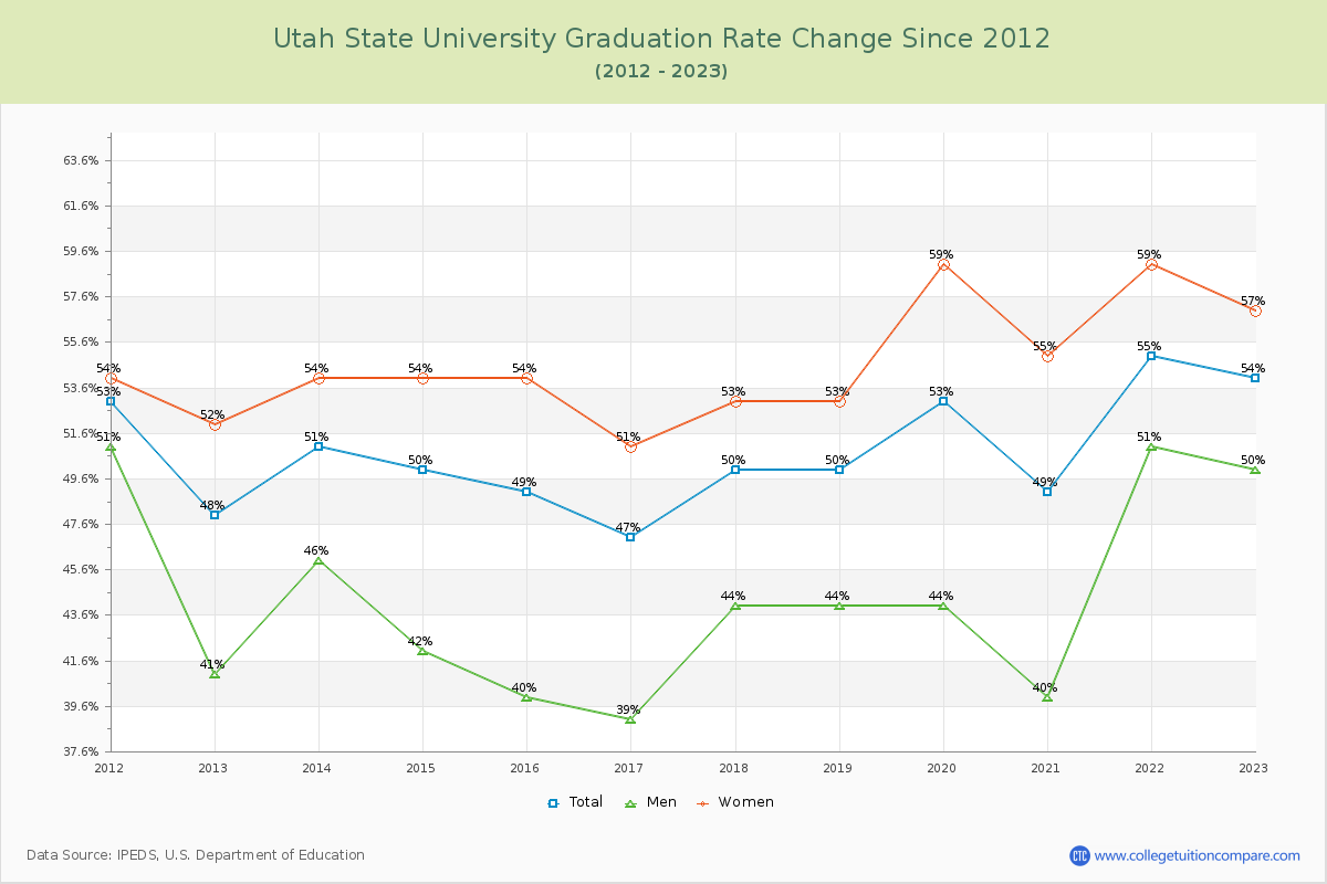 Utah State University Graduation Rate Changes Chart