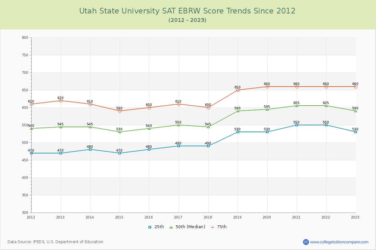 Utah State University SAT EBRW (Evidence-Based Reading and Writing) Trends Chart