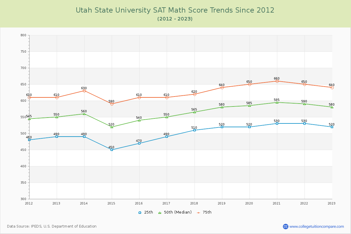 Utah State University SAT Math Score Trends Chart