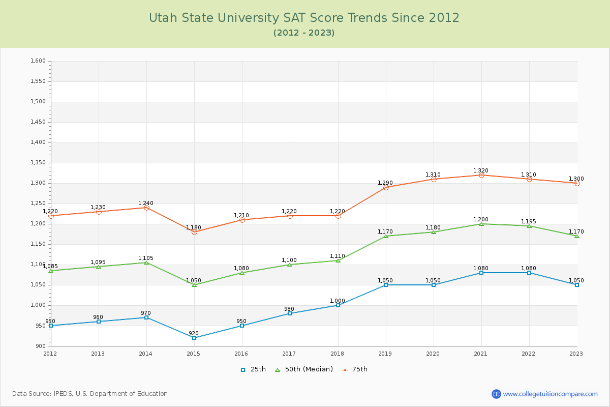 Utah State University SAT Score Trends Chart