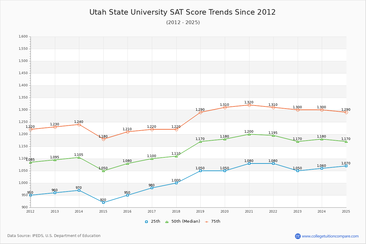 Utah State University SAT Score Trends Chart