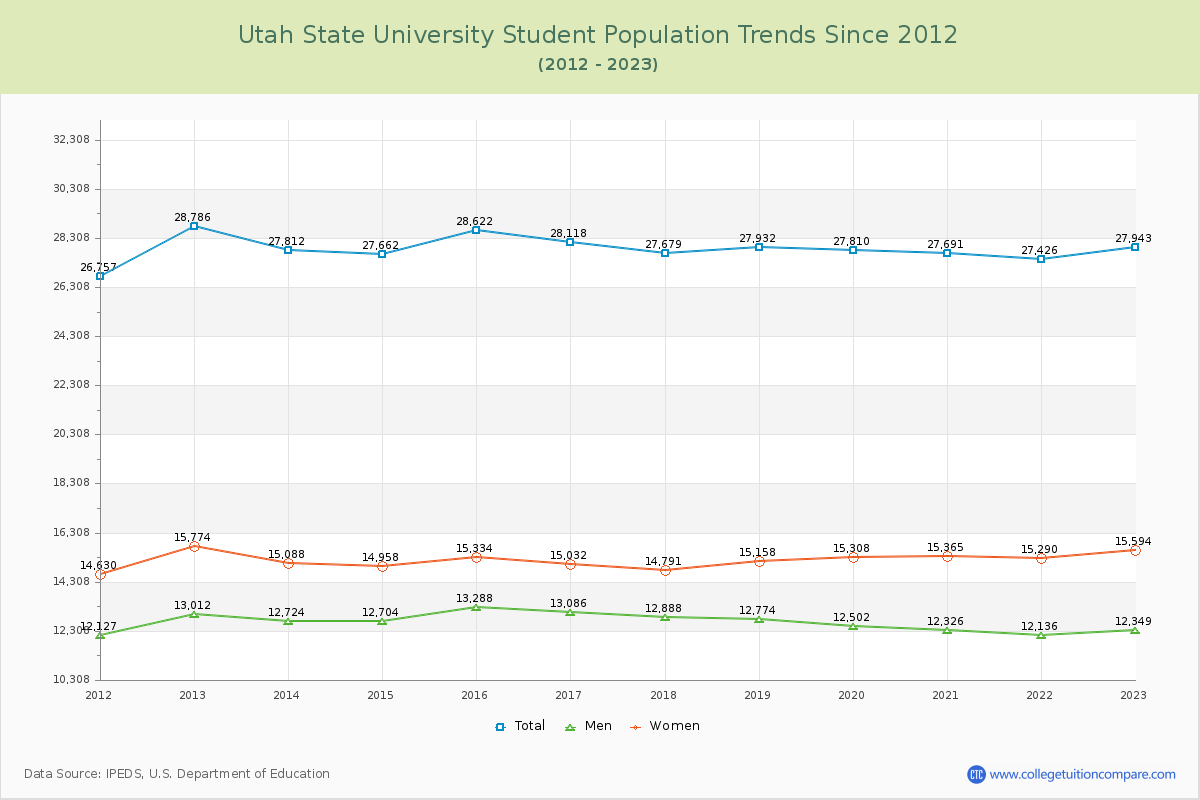 Utah State University Enrollment Trends Chart