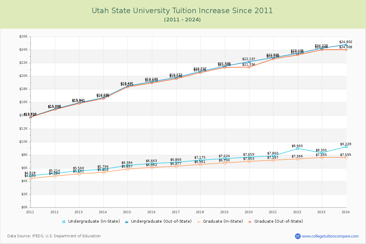Utah State University Tuition & Fees Changes Chart