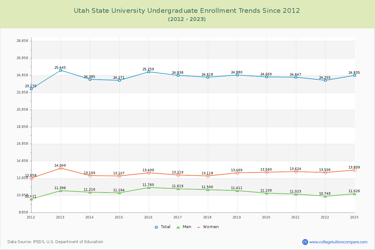 Utah State University Undergraduate Enrollment Trends Chart