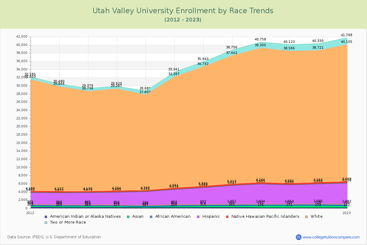 Utah Valley University Enrollment by Race Trends Chart