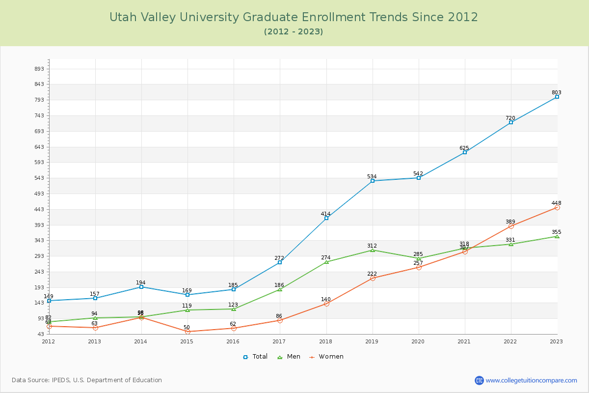 Utah Valley University Graduate Enrollment Trends Chart
