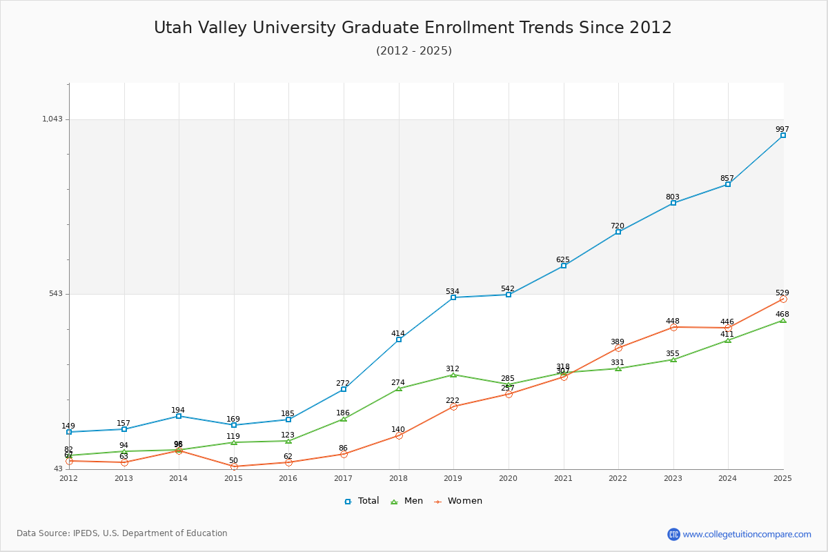 Utah Valley University Graduate Enrollment Trends Chart