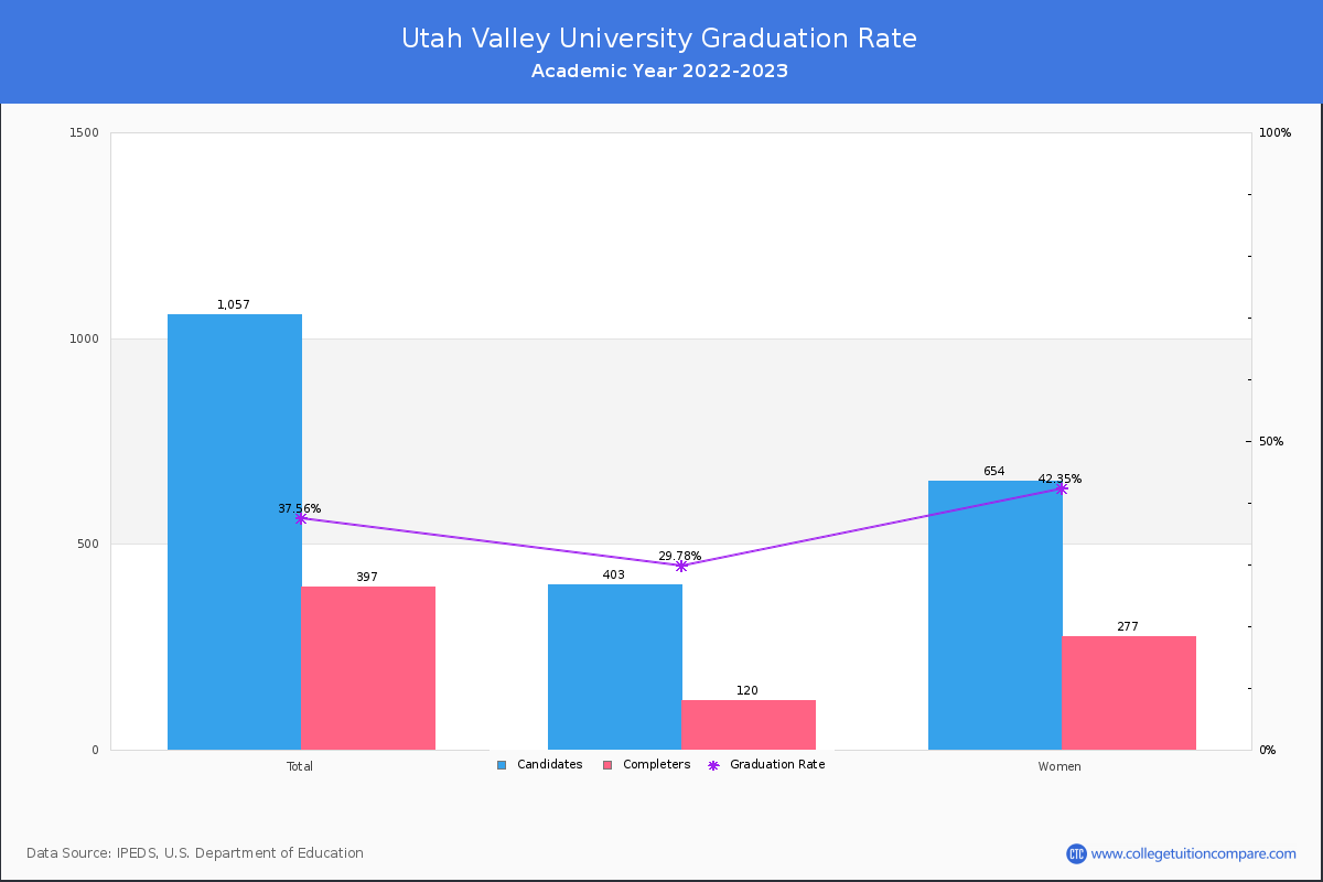 Utah Valley University graduate rate