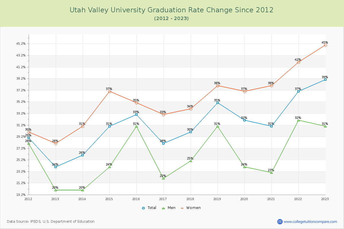 Utah Valley University Graduation Rate Changes Chart