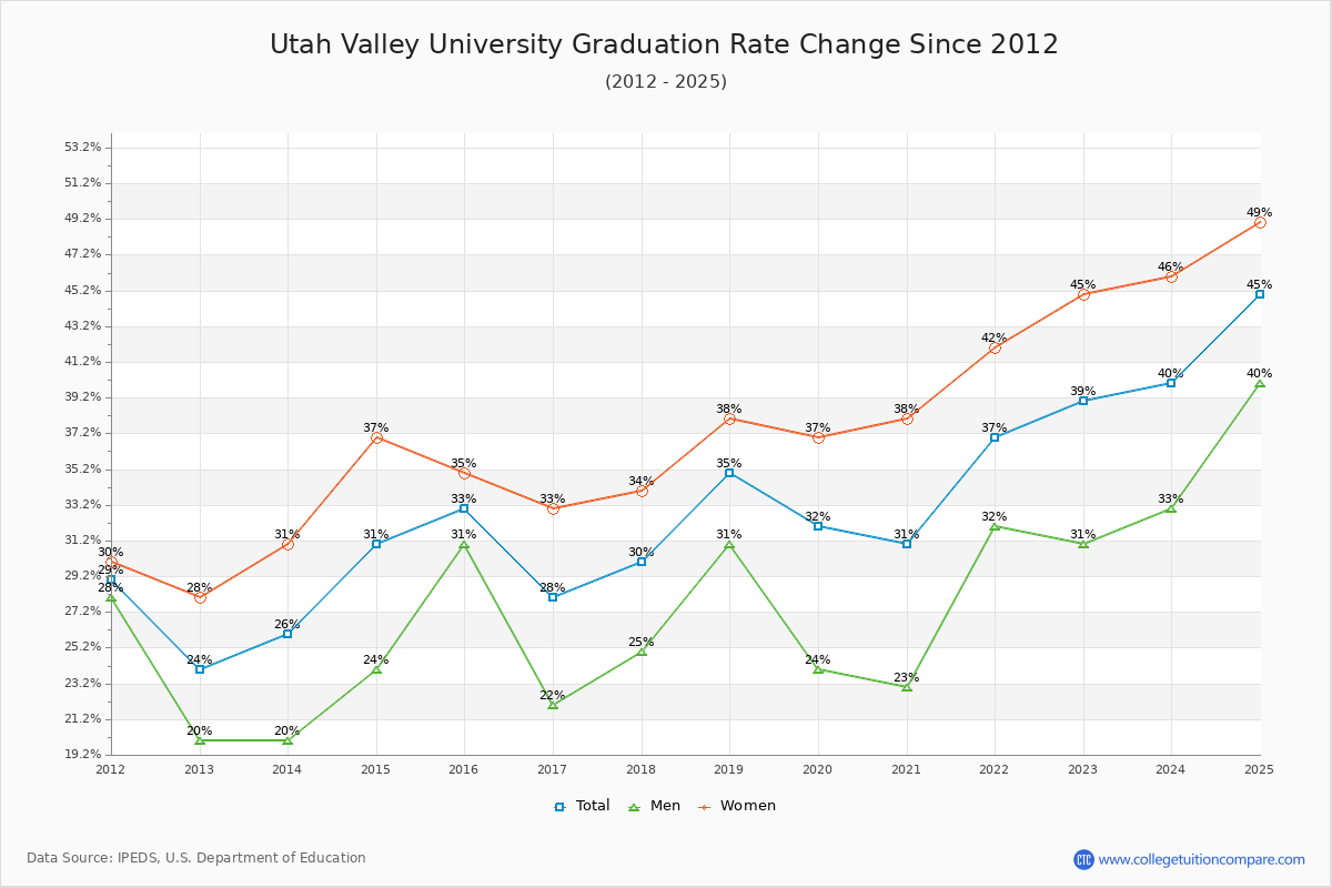Utah Valley University Graduation Rate Changes Chart