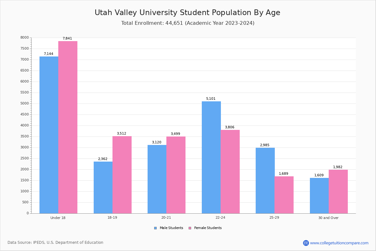 Utah Valley University Student Population and Demographics