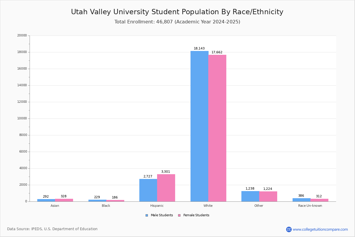 Utah Valley University Student Population And Demographics utah-valley-university-student-population-and-demographics