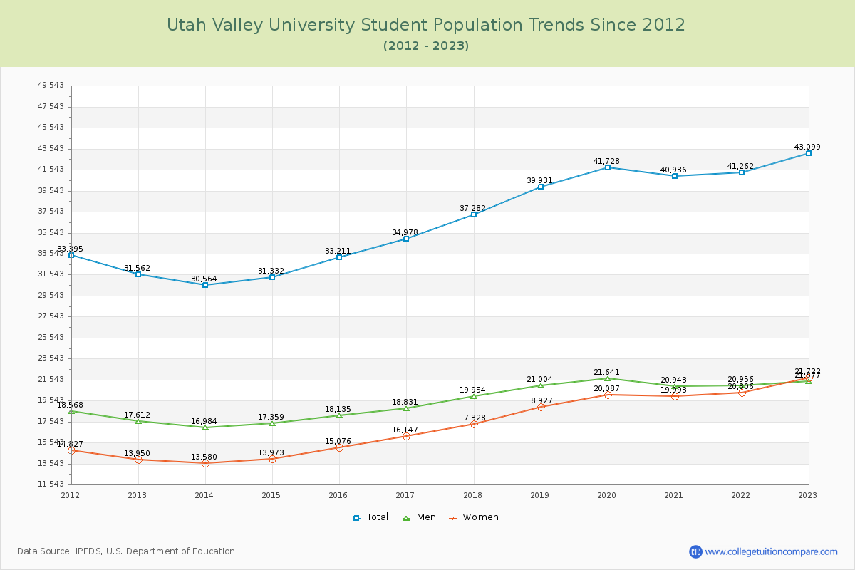 Utah Valley University Enrollment Trends Chart