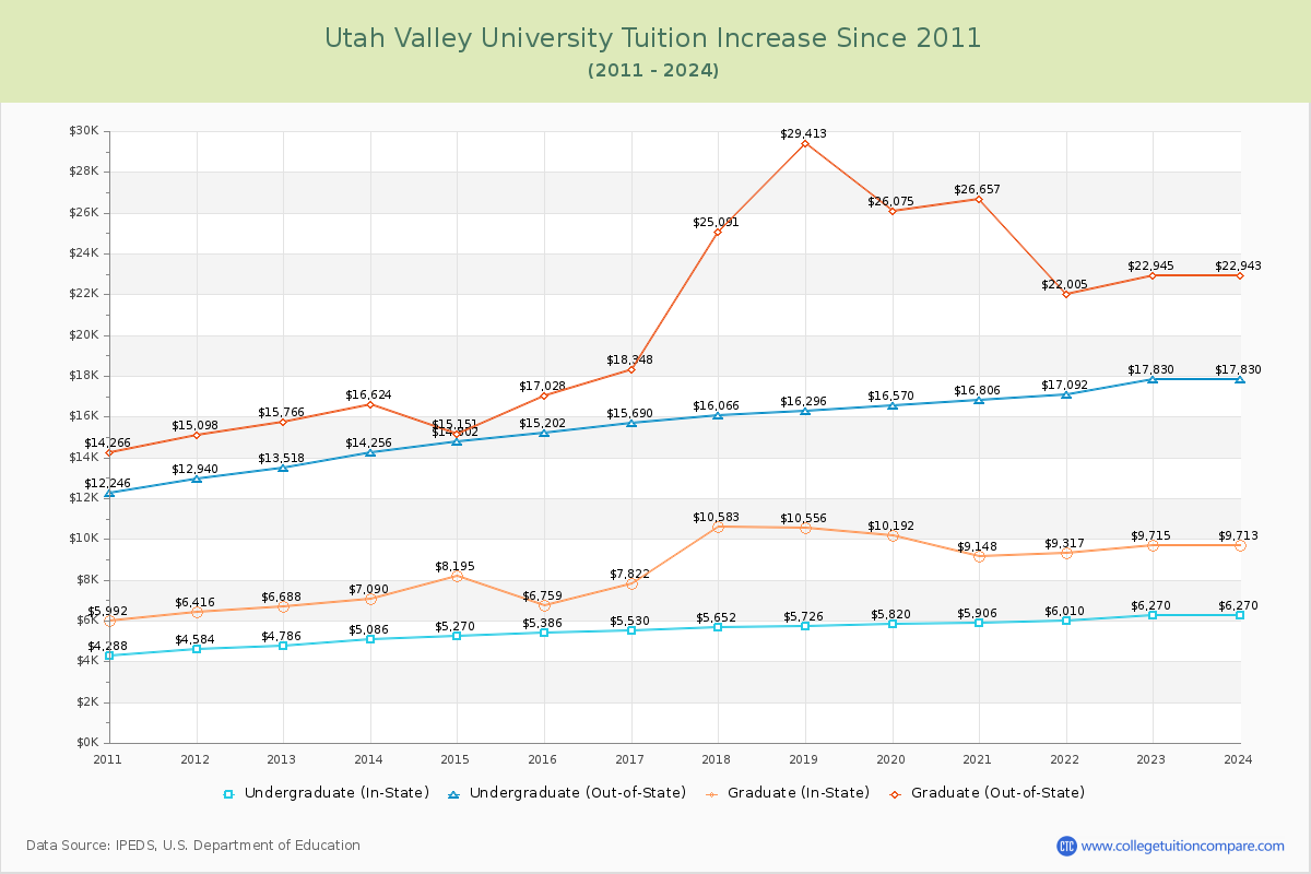 Utah Valley University Tuition & Fees Changes Chart