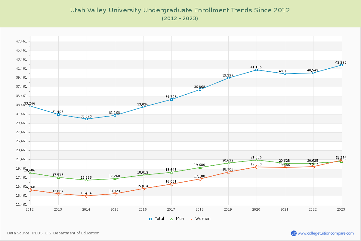 Utah Valley University Undergraduate Enrollment Trends Chart