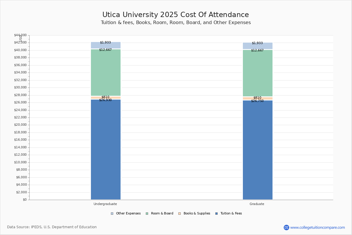 Utica College - Tuition & Fees, Net Price