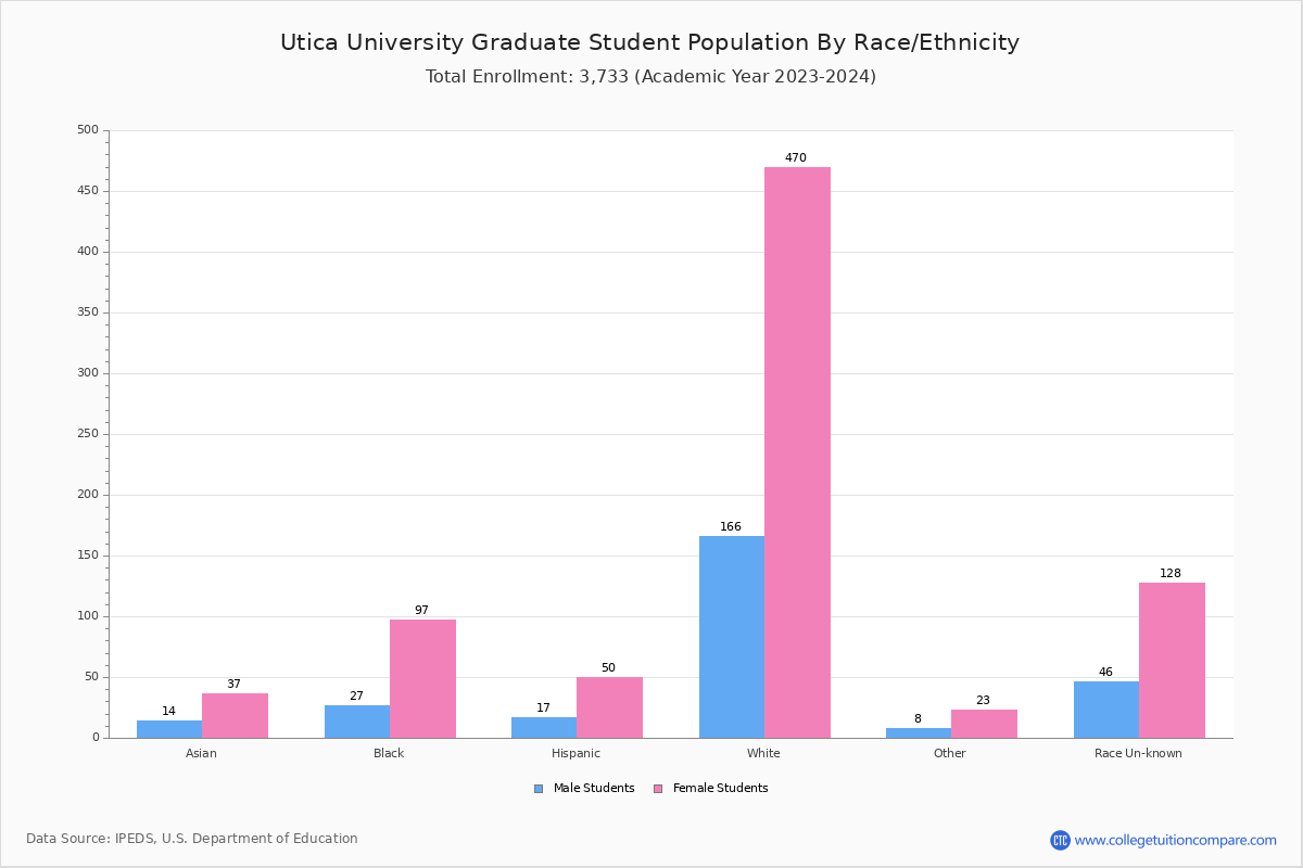 Utica University Student Population and Demographics