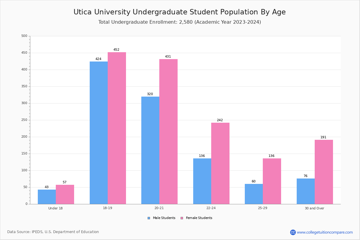 Utica University Student Population and Demographics