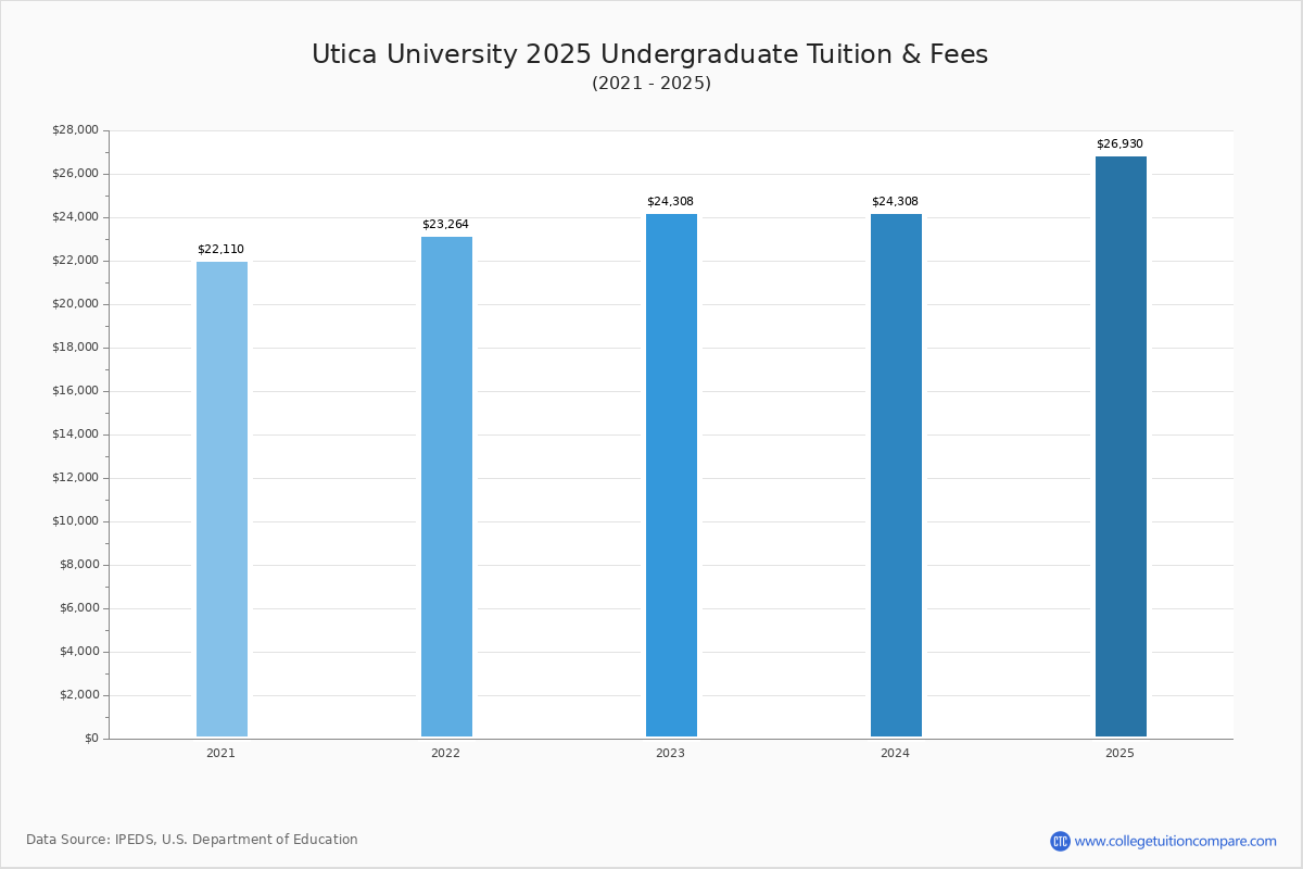 Utica University Tuition & Fees, Net Price