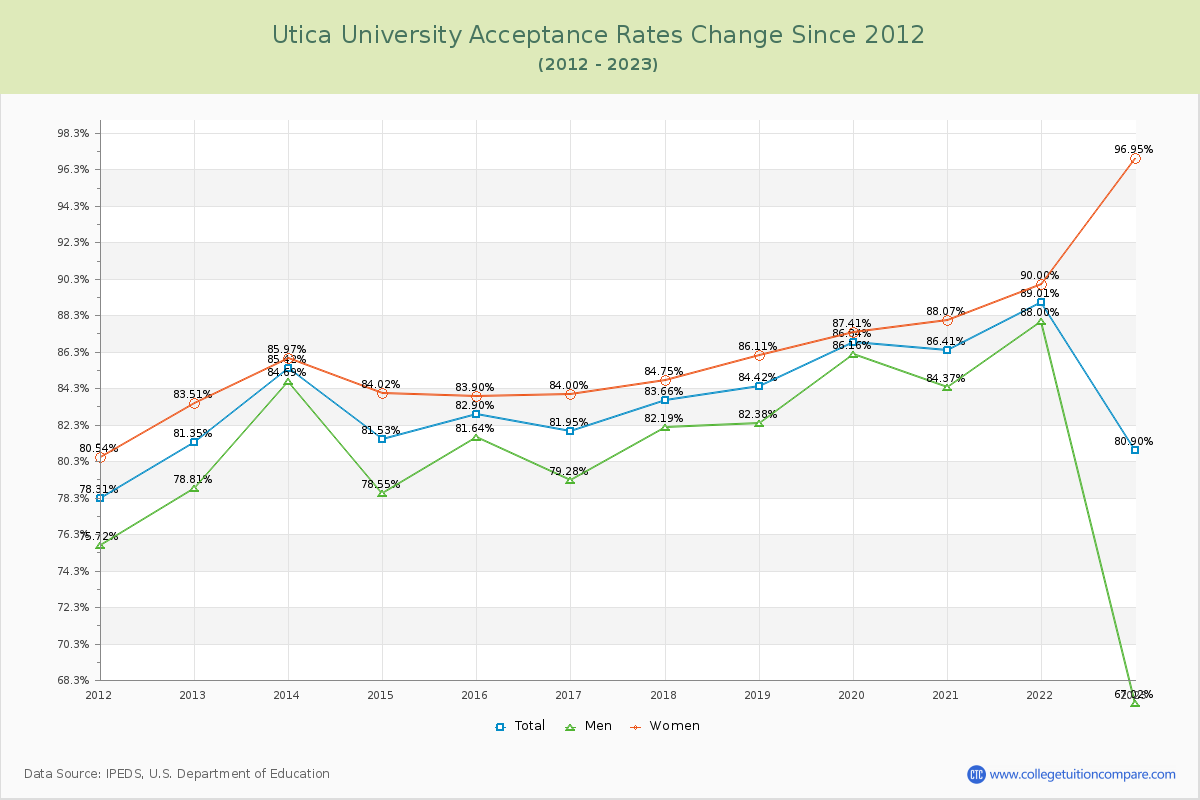 Utica University Acceptance Rate Changes Chart