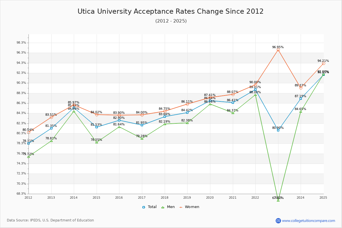 Utica University Acceptance Rate Trends Over Time - Historical Admission Rate Data Visualization Chart