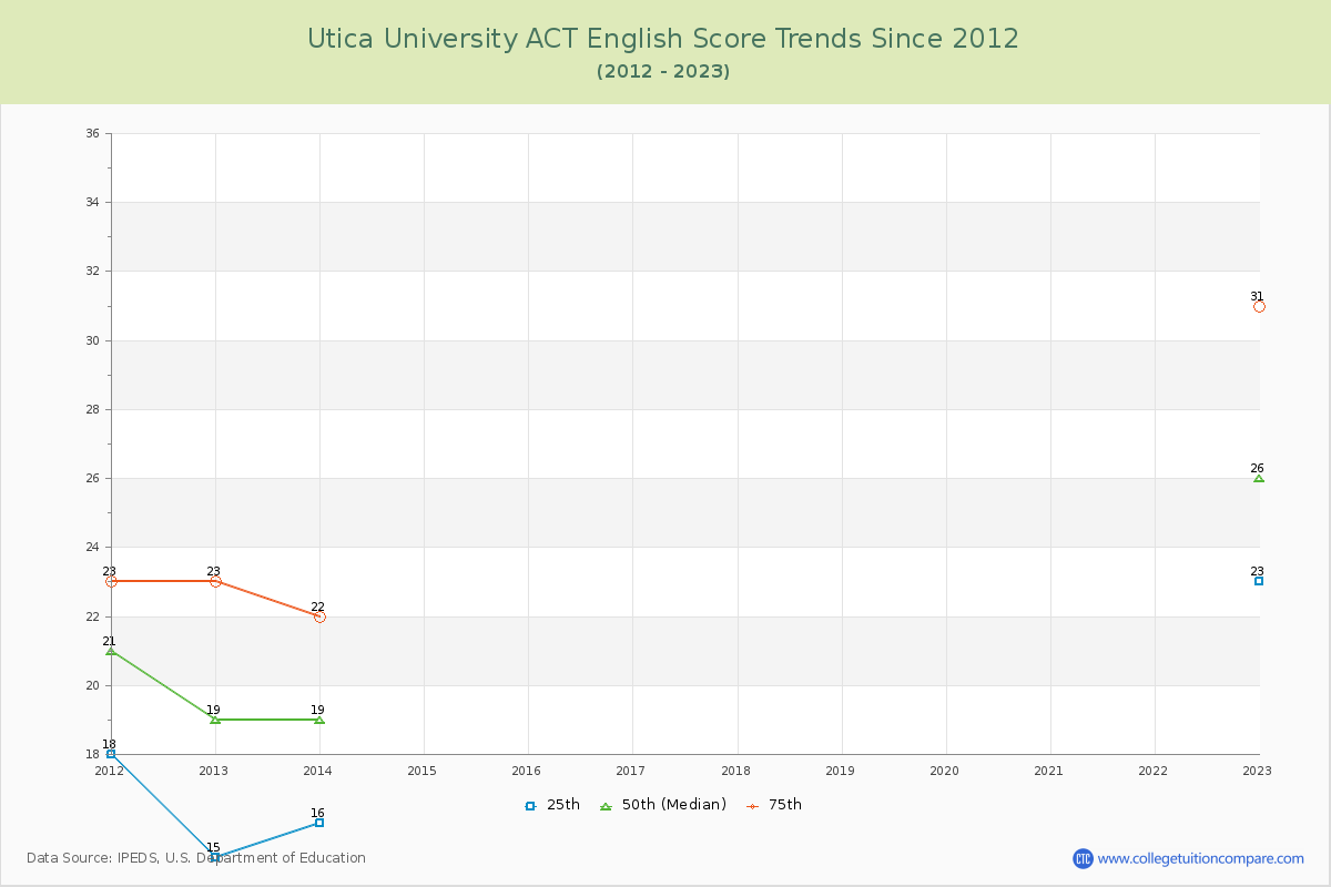 Utica University ACT English Trends Chart