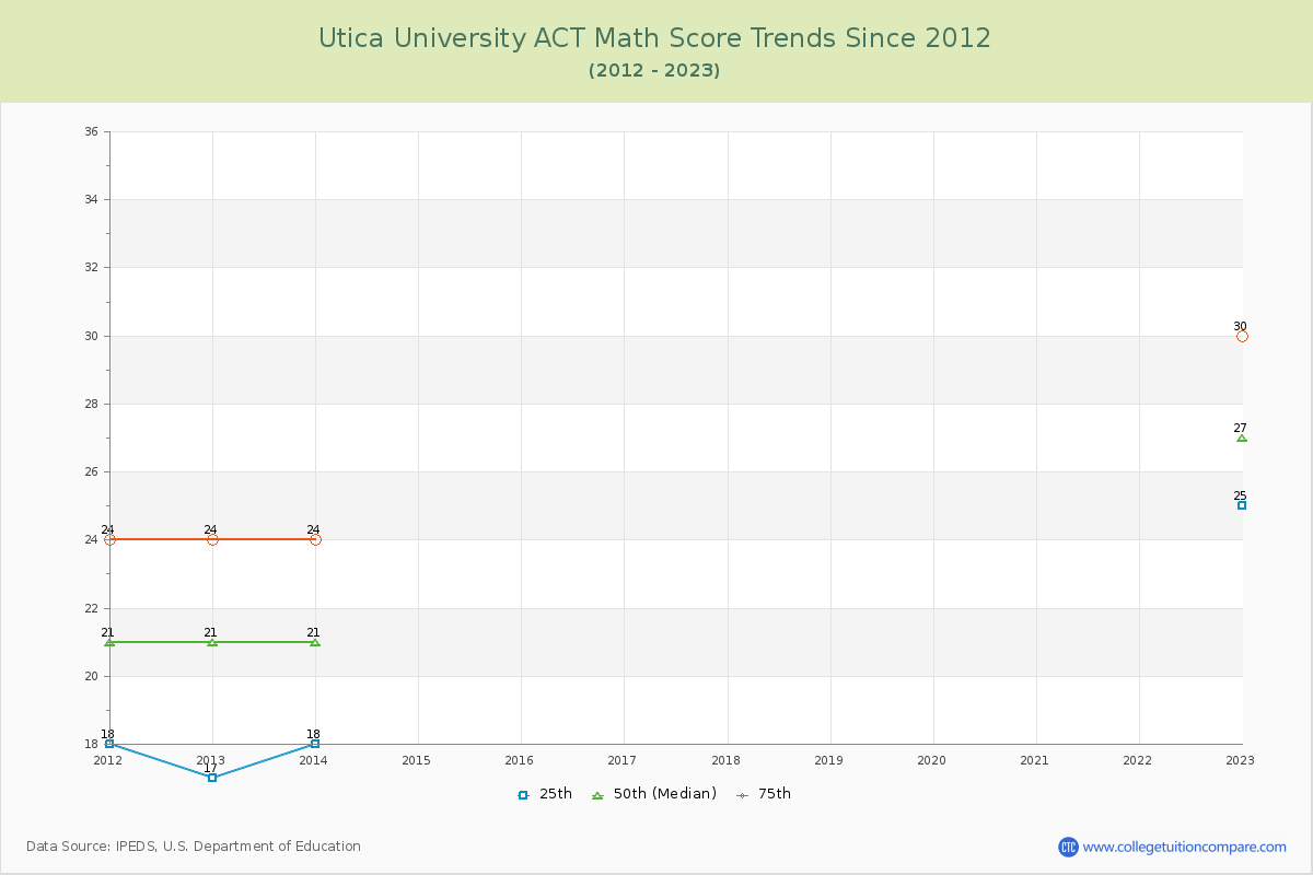 Utica University ACT Math Score Trends Chart