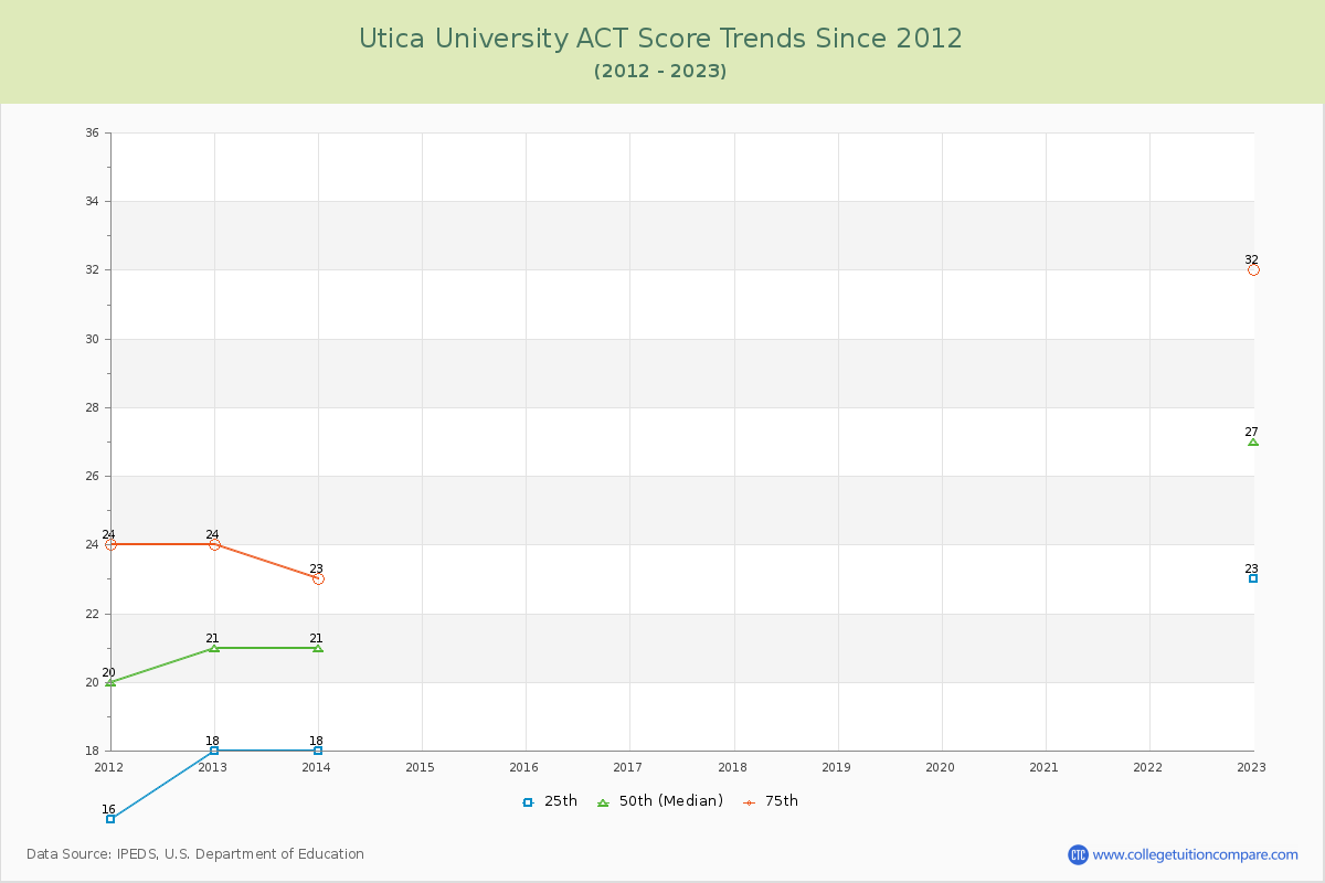 Utica University ACT Score Trends Chart